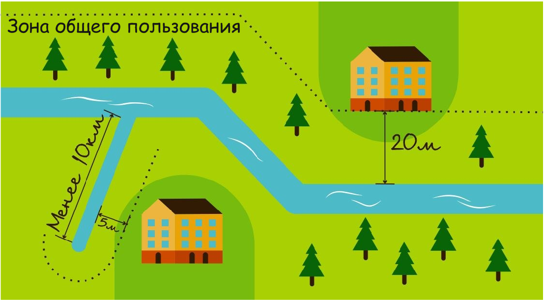 Какое расстояние должно быть до реки
